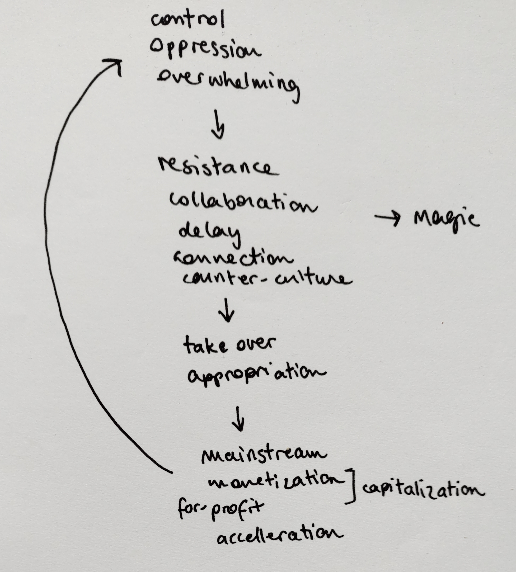 Control/Oppression -> Resistance/Collaboration/Counter-culture (magic) -> Appropriation -> Mainstream/Capitalisation -> Repeat