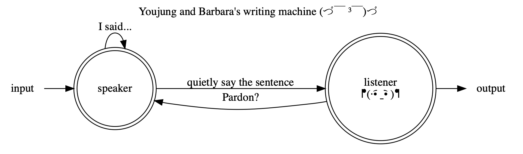 Barbara and Youjung's Writing Machine
