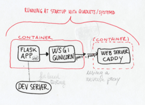 Flask container graph.png