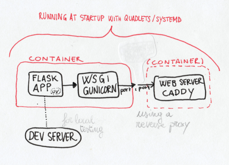 File:Flask container graph.png