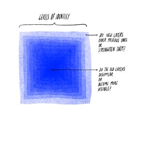Layers of identity.jpg