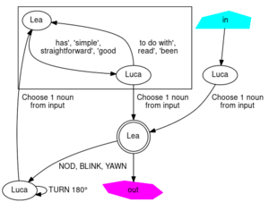 LeaLuca-statemachine.svg