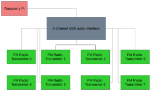 Diagram illustrating the connections between a Raspberry Pi, Eight channel USB Audio interface and Eight Radio Transmitters