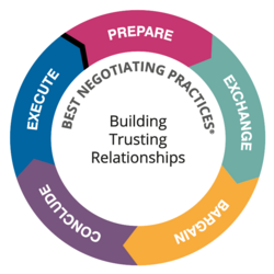 Negotiating-process-circle.svg