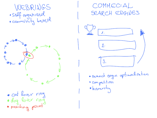 Webrings vs. search engines.png
