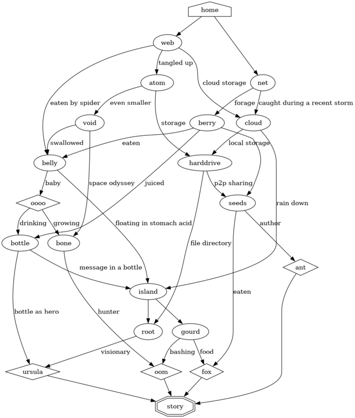 CarrierBagPlotter Narrative graph.png