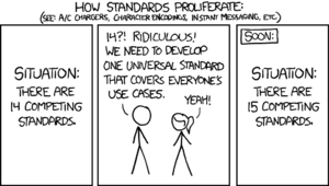 [Caption above the panels:] How Standards Proliferate (See: A/C chargers, character encodings, instant messaging, etc.) [A text-only panel.] Situation: There are 14 competing standards. [Cueball and Ponytail stand facing each other.] Cueball: 14?! Ridiculous! We need to develop one universal standard that covers everyone’s use cases. Ponytail: Yeah! [Another text-only panel. The word “Soon:” appears in its own box at the upper left of the panel.] Soon: Situation: There are 15 competing standards.