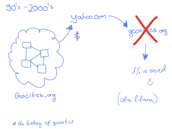 The death of Geocities.png