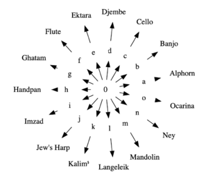 Mapping letters to instrument sounds.png