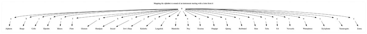 Mapping letters to instruments 02.png