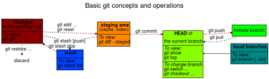 a bunch of colorful boxes aligned in varying proximities. some of them are connected by arrows. They show operations and relation of git entities.